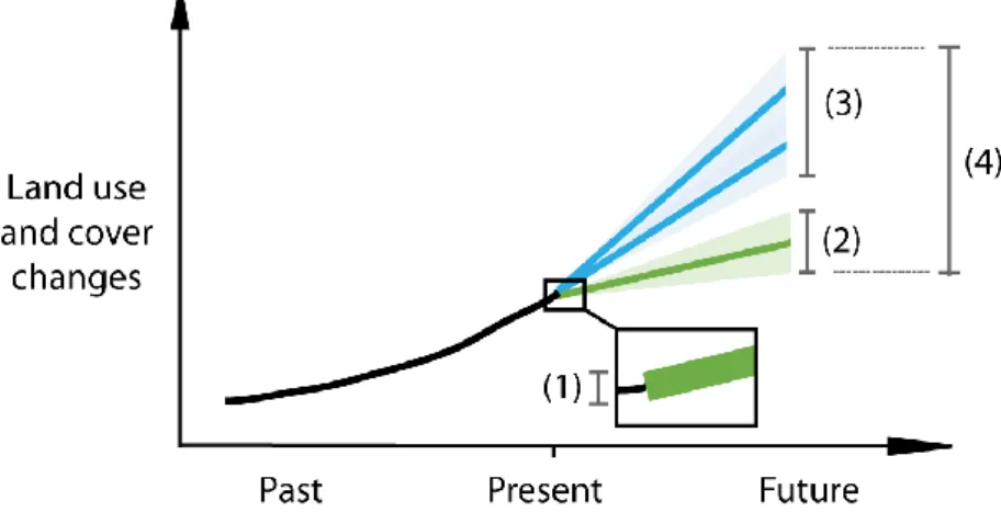 Figure 3.2.f.  Sources et type d’incertitudes liées au futur : (1) l’incertitude liée à la qualité des  données d’entrée, (2) celle inhérente au modèle pour un scenario (inherent uncertainty), (3)  celle délimitée par l’utilisation croisée de plusieurs mod