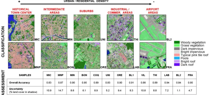 Figure 3.3.a.  Classifications des types d’occupation des sols pour les stations : MIC (Saint-Michel),  MNP (Monoprix), MIN (Minimes), BON (Bonnefoy), UNI (Union), ORE (Saint-Orens), THI (zone  Thibault), LAB (Labège), BL2 (Blagnac 2) et FRA (Francazal) et