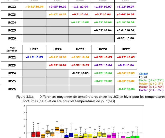 Figure 3.3.c.  Différences moyennes de températures entre les UCZ en hiver pour les températures  nocturnes (haut) et en été pour les températures de jour (bas) 