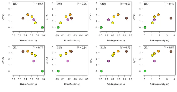 Figure 3.3.g.  Corrélation entre les types d’occupation du sol et les températures mesurées pour  chaque unité paysagère traversée