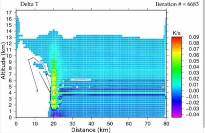 Fig. 2.10 – Taux de refroidissement/r´echauffement Total (K.s − 1 ) pour la simulation de r´ef´erence II