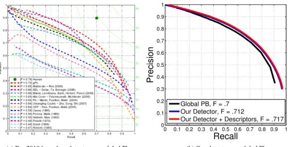 Figure 2.2: Benchmarking results on the BSD300 dataset: the left image compares the perfor- perfor-mance of boundary detectors developed before 2010 to the global Pb detector [36]