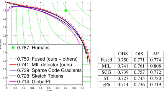 Figure 2.3: Left: Precision-Recall curves on the BSD500 dataset, using our latest classifier and the global Pb detector of [36], the Sparse Code Gradients of [5] and the sketch token classifiers of [6]