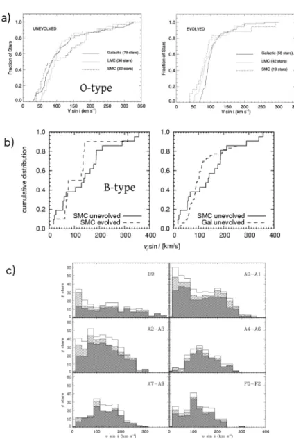 Figure 3.1: Rotation of early-type stars. a) Projected velocity distribution of O-type stars (From Mokiem et al.