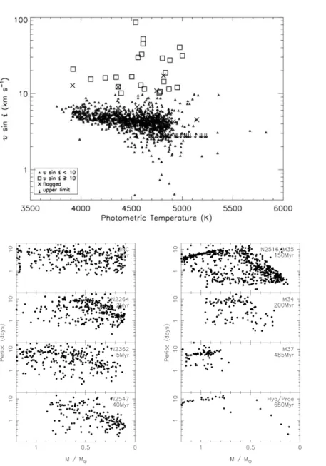 Figure 3.2: Rotation of cool stars . Upper panel Projected velocity as a function of surface temperature for a sample of K-type giants (From Carlberg et al