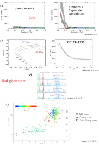 Figure 3.3: Probing the internal rotation of stars through solar-like oscillations : a) Inversion of the internal rotation profile of the Sun using 4608 days of MDI and GOLF data; b) Evolutionary status and internal rotation profile as deduced from mixed-m
