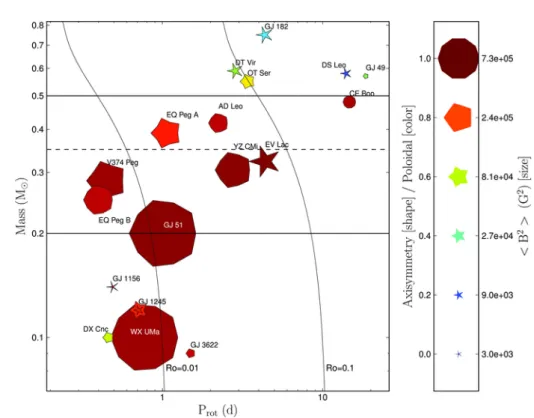 Figure 3.8: Large-scale magnetic field characteristics for M dwarfs from spectropolarimetric studies