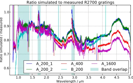 Figure 5.17: Ratios of simulated to measured spectra in the fixed slits for the R2700 gratings.