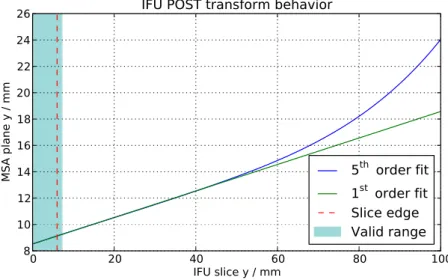 Figure 2.2: Behavior of the IFU POST coordinate transform for a slice at x “ 0 (slice center).