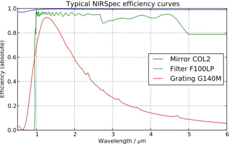 Figure 3.1: Exemplary NIRSpec component efficiency curves for a single mirror (COL2, blue), a long-pass filter (F100LP, green) and the first order of a medium resolution grating (G140M, red) in band I