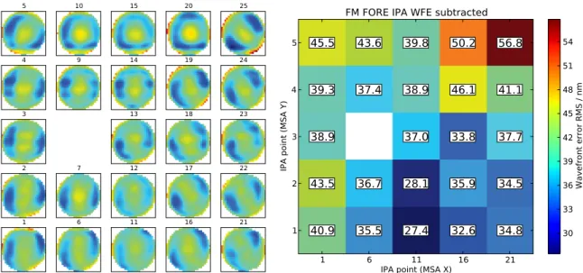 Figure 3.3: Measured wavefront errors of the FORE optics at the MSA plane at ambient.