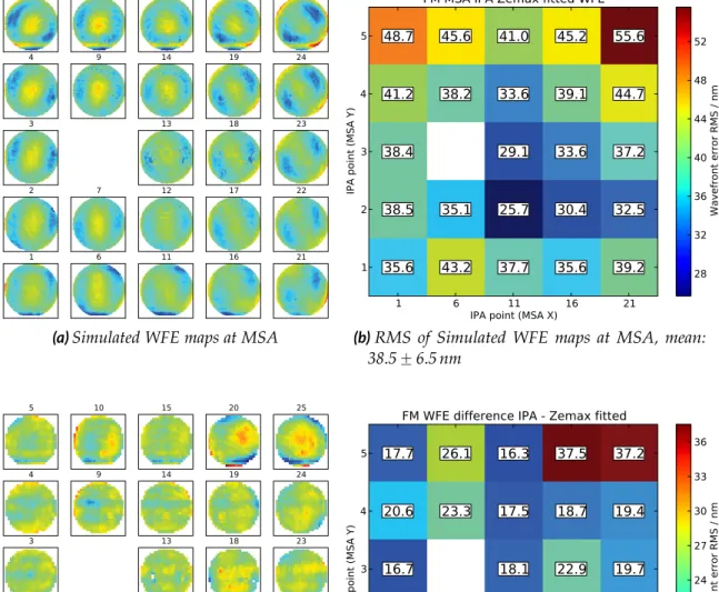 Figure 3.5: Simulated and residual wavefront errors at MSA after model optimization. (a):