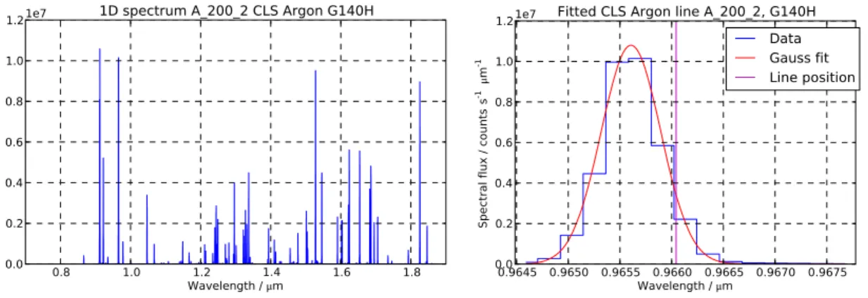 Figure 5.6: Extracted spectrum of the SLIT_A_200_2 in a CLS Argon exposure with the grating G140H
