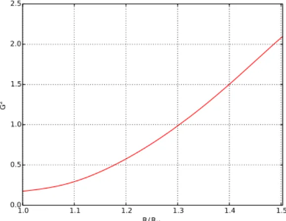 Figure 8.9 – Value of the flux tube radius function G 2 as function of the radius for the solution I2