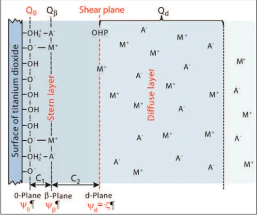 Figure IV-2: Schéma représentatif de la triple couche électrique du TiO 2  suivant le modèle ESM