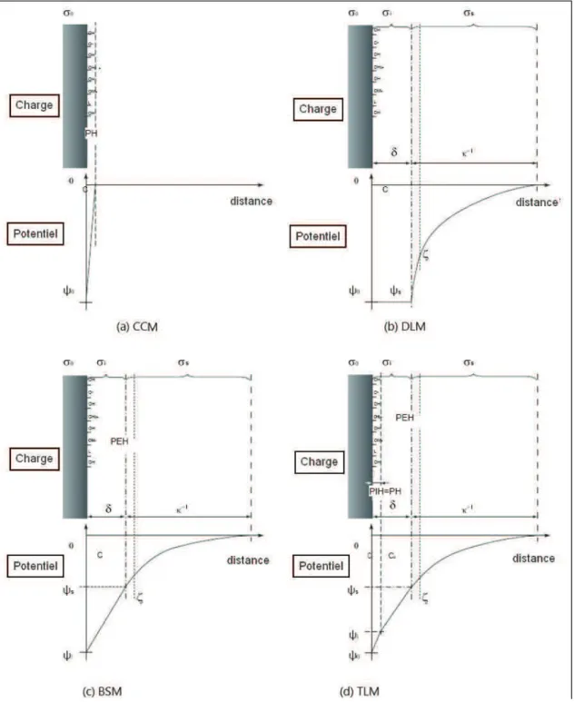 Figure III-4: Représentation schématique des quatre modèle de complexation de surface  CCM(a) DLM (b) BSM(c) etTLM (d) (Durin, 2006)
