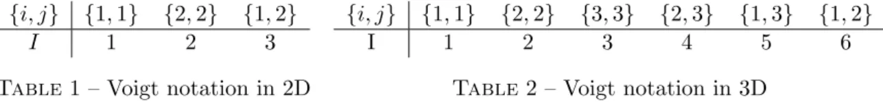 Table 1 – Voigt notation in 2D