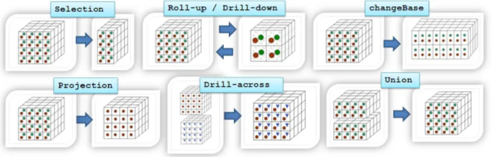 Figure 3.2: Conceptual exemplification of the MDA operators