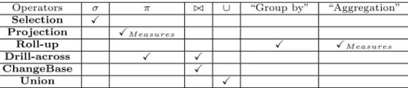 Table 4.1: Mapping between the relational and MDA operators Table 4.1 synthesizes the mapping between MDA operators and extended relational operators