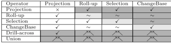 Table 4.2: MDA equivalence rules