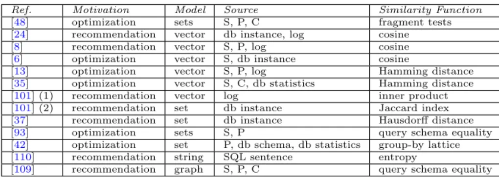 Table 6.1: Query comparison approaches at a glance