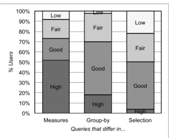 Figure 6.1: Perceived similarities for OLAP queries only differing in one of their three main components