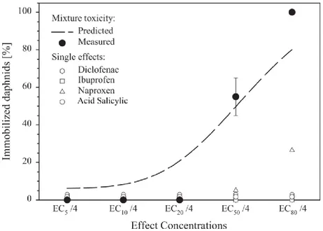 Figure I-4 : Comparaison de l’impact de quatre anti-inflammatoires seuls ou en mélange sur la  mobilité de Daphnia Magna d’après Cleuvers (2004) 