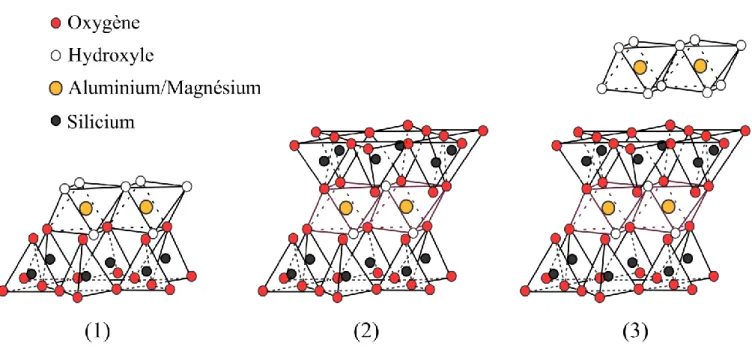 Figure I-11 : Modes d'empilements des couches tétraédrique et octaédriques pour les argiles T-O (1),  T-O-T (2) ou T-O-T-O (3) adapté de Grim (1968) 