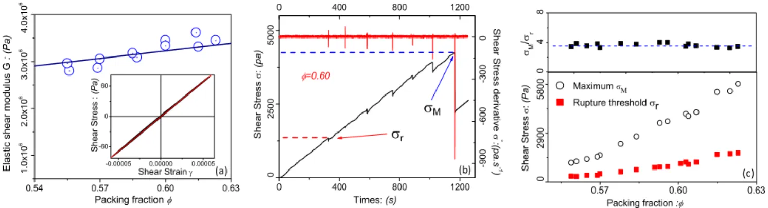 FIG. 2 (color online). (a) Shear modulus G ð  Þ under gravity confinement. Straight line y ¼ G 0 x, with G 0 ¼ 5:38  10 6 Pa.