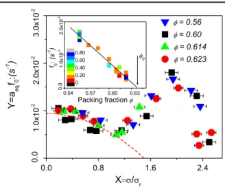 FIG. 4 (color online). Rescaled ageing parameter a eq f 0 as function of rescaled of shear stress  