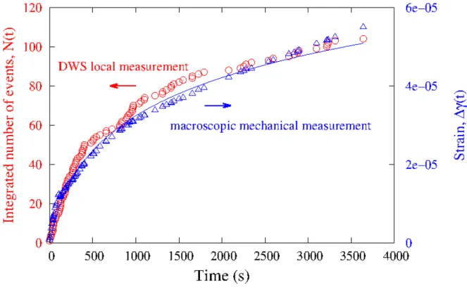 FIG. 3. Blue symbols (right axis): Strain as function of time in a creep experiment at applied shear σ = 1200 Pa for the loaded surface boundary condition
