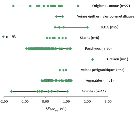 Figure  I-12 :  δ 98 Mo NIST   des  molybdénites  de  différents  types  d’occurrence