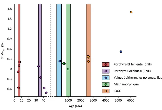 Figure I-14 : Identification d’âge Re-Os « anormaux » grâce à des signatures isotopiques du  molybdène : plus faibles pour un porphyre (en violet) et plus élevées pour des veines épithermales  polymétalliques (en bleu), un gisement méthamorphique (en vert)