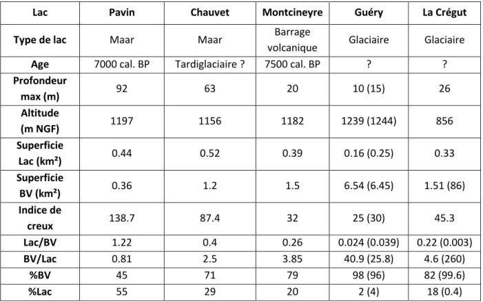 Tableau  2a.  Principales  caractéristiques  morphologiques  et  limnologiques  des  différents  systèmes lacustres d’Auvergne sélectionnés