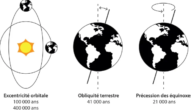 Figure 1.1d. Paramètres orbitaux contrôlant les fluctuations climatiques terrestres sur le long  terme : excentricité orbitale, obliquité terrestre et précession des équinoxes, d’après Berger,  1988