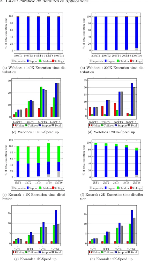 Figure 2.7 – Large Data : Webdocs and Kosarak