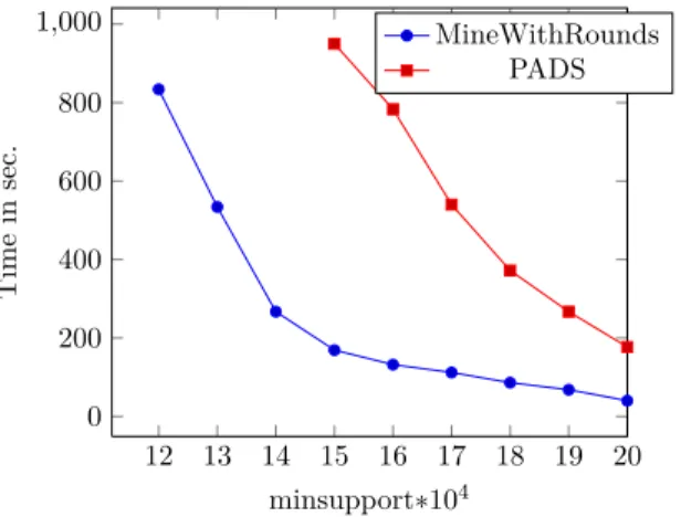Figure 2.10 – Execution times for PADS and MineWithRounds with Webdocs