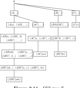 Figure 2.14 – DFS tree T D