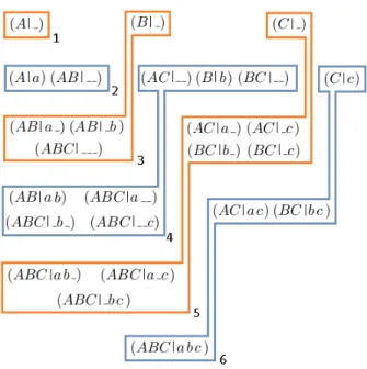 Figure 2.15 – Depth first partition of T D