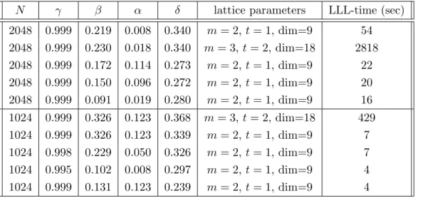 Table D.2: Experimental results.