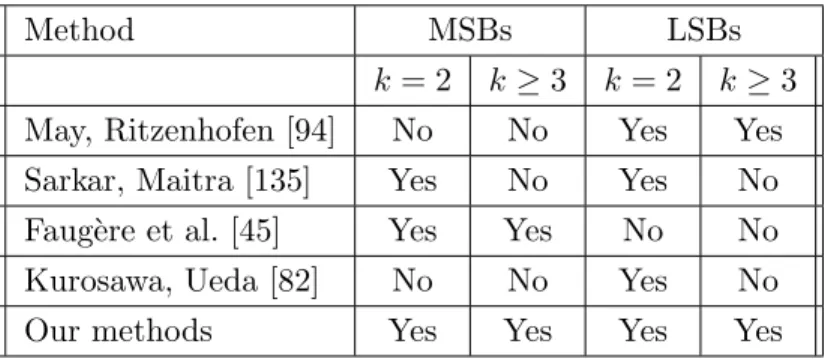 Table E.1: Applicability of the methods for k RSA moduli.