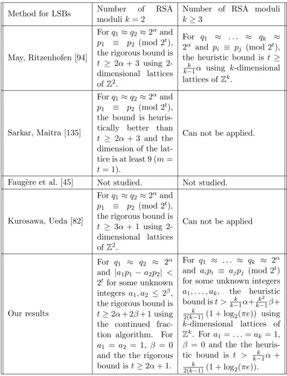 Table E.3: Comparison of the bounds on t for k RSA moduli in the LSB case.