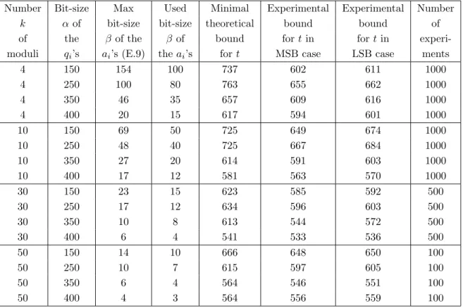 Table E.4: Experiments for k RSA moduli in the MSB and the LSB cases.
