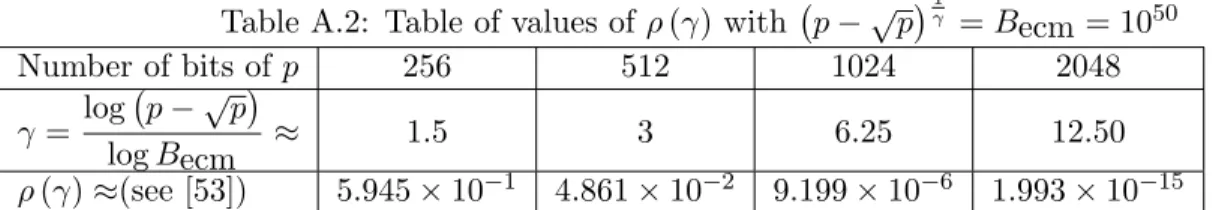 Table A.2: Table of values of ρ (γ ) with p − √ p  1 γ = B ecm = 10 50 Number of bits of p 256 512 1024 2048 γ = log p − √ p  log B ecm ≈ 1.5 3 6.25 12.50 ρ (γ) ≈(see [53]) 5.945 × 10 −1 4.861 × 10 −2 9.199 × 10 −6 1.993 × 10 −15