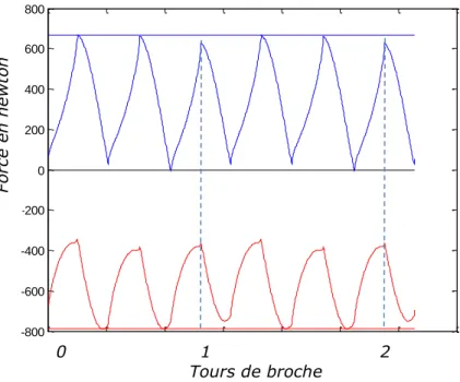 figure 36 : Prise en compte du run-out dans la modélisation 