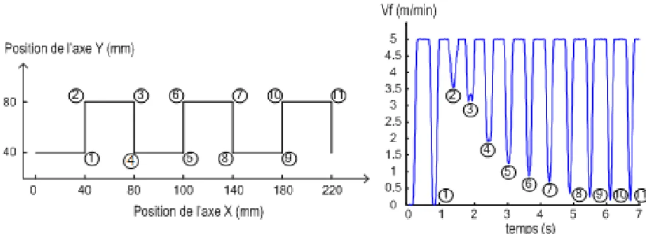 figure 49 : Influence de la précision de suivi du contour (trajectoire programmée à gauche et vitesse  mesurée à droite) 00.511.500.511.52temps (s)Vf (m/min)0.9 m/min2.1 m/min1.7 m/min adis=0.1trajectoire suivie trajectoire  programmée