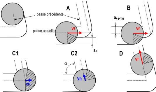 figure 50 : Variation de l’engagement radial au cours de la trajectoire   (valeur programmée de 30% du diamètre outil) 