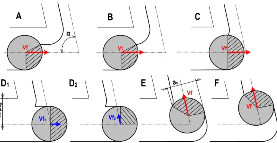 figure 52 : Variation de l’engagement radial au cours de la trajectoire   (valeur programmée de 80% du diamètre outil) 