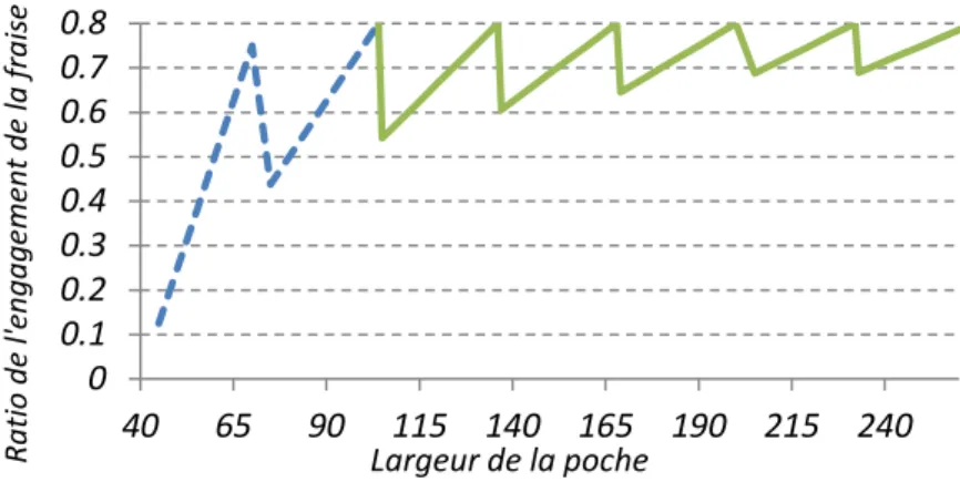 figure 63 : fluctuation du ratio de passe en fonction de la taille de la poche 