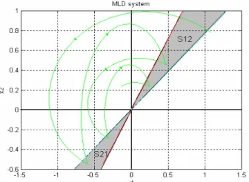 Figure 2.3: Phase portrait of Example 1 MLD